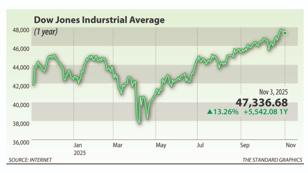 The Dow Jones Industrial Average rose 13 percent from a year ago.