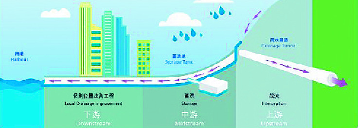 Lai Chi Kok drainage tunnel. Lai Chi Kok drainage tunnel.