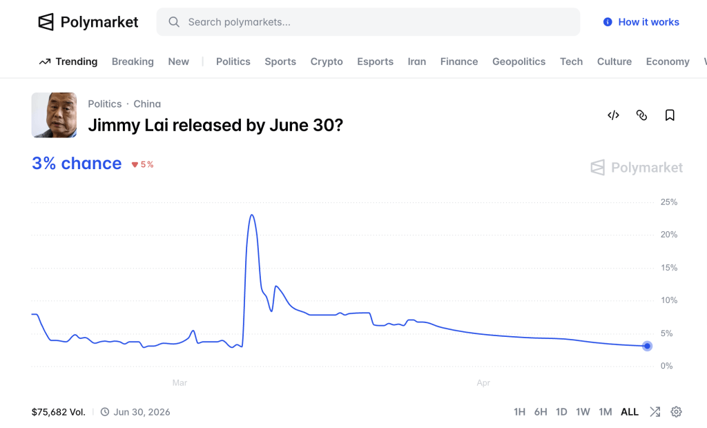 Polymarket bet on when Jimmy Lai will be released as of April 17. Polymarket website.