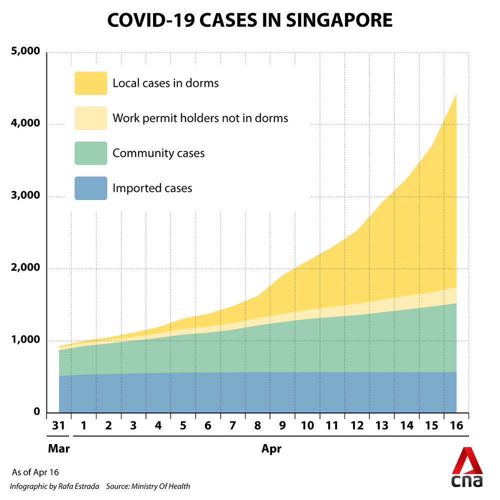 More migrant worker infections swell Singapore tally by 728