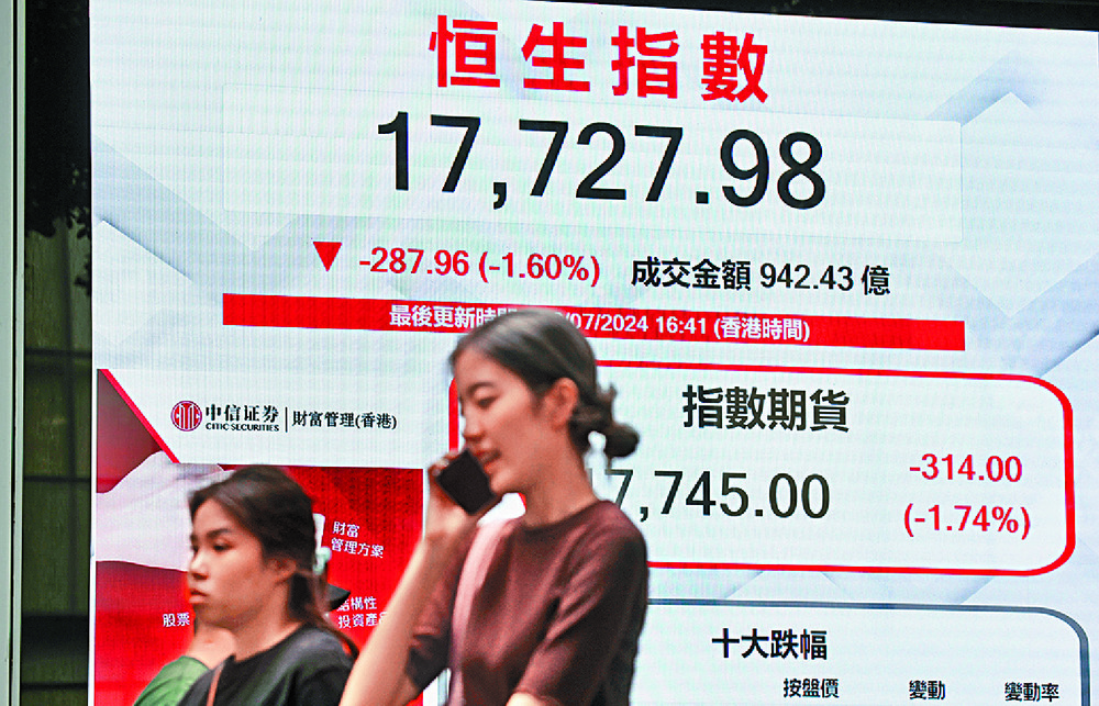 The HSI fell 287 points.
SING TAO The HSI fell 287 points.
SING TAO