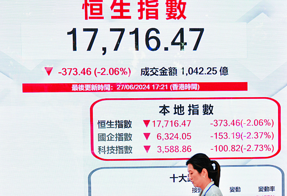 The HSI fell to a two-month low. SING TAO The HSI fell to a two-month low. SING TAO