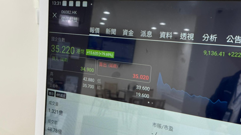 Shares of Biren Technology surged nearly 119 percent on their Hong Kong debut, the strongest first-day performance for a listing of its size since 2021. Shares of Biren Technology surged nearly 119 percent on their Hong Kong debut, the strongest first-day performance for a listing of its size since 2021.