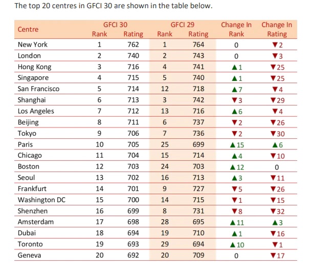 GFCI September 2021 rankings. GFCI September 2021 rankings.