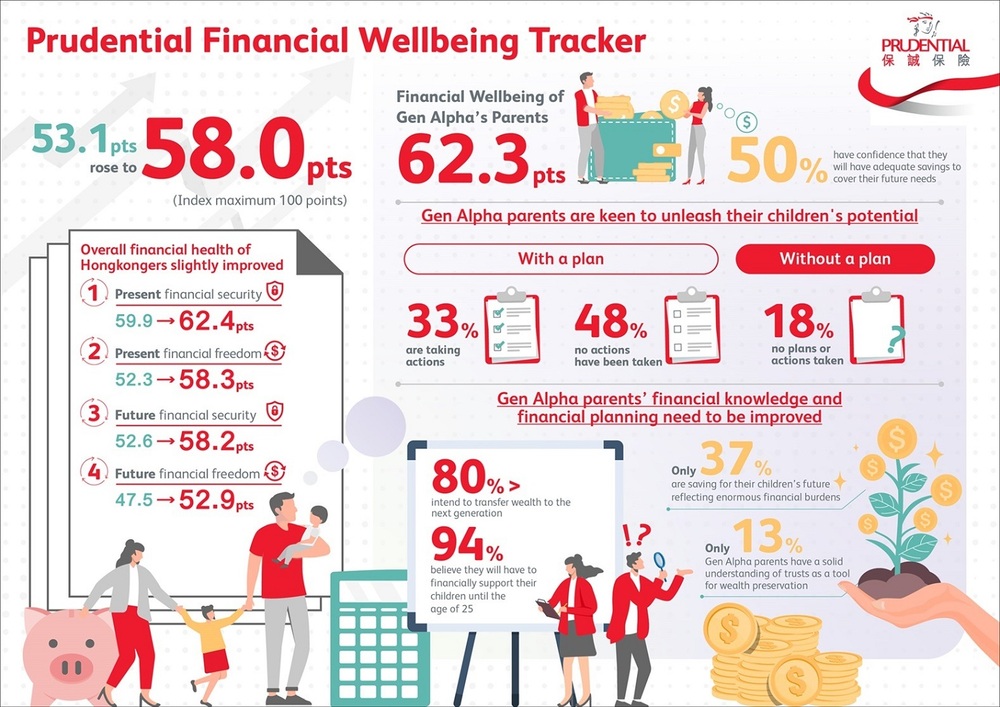 Prudential Hong Kong's 'Financial Wellbeing Tracker' shows an improvement over the previous year's score. Prudential Hong Kong's 'Financial Wellbeing Tracker' shows an improvement over the previous year's score.