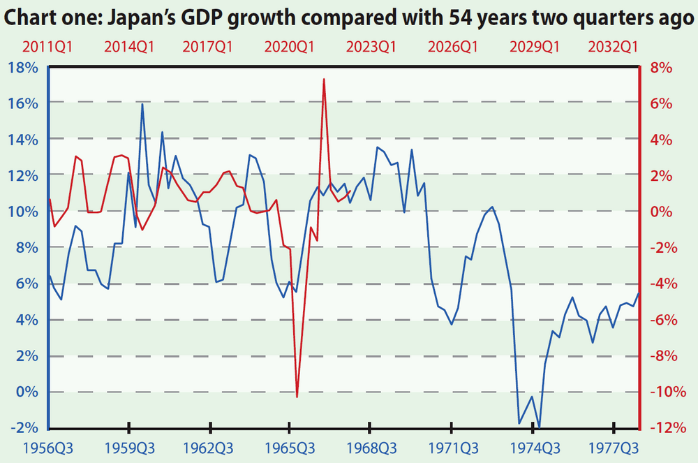 Forget the lost decades, for Japan is back