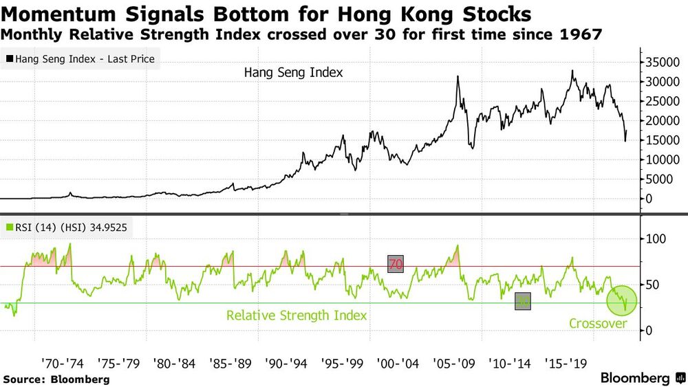 Rare signal suggests Hong Kong stock market has hit rock bottom